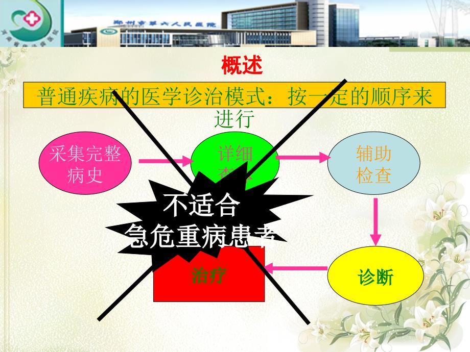 危重病人的早期识别与评估ppt课件.ppt_第3页