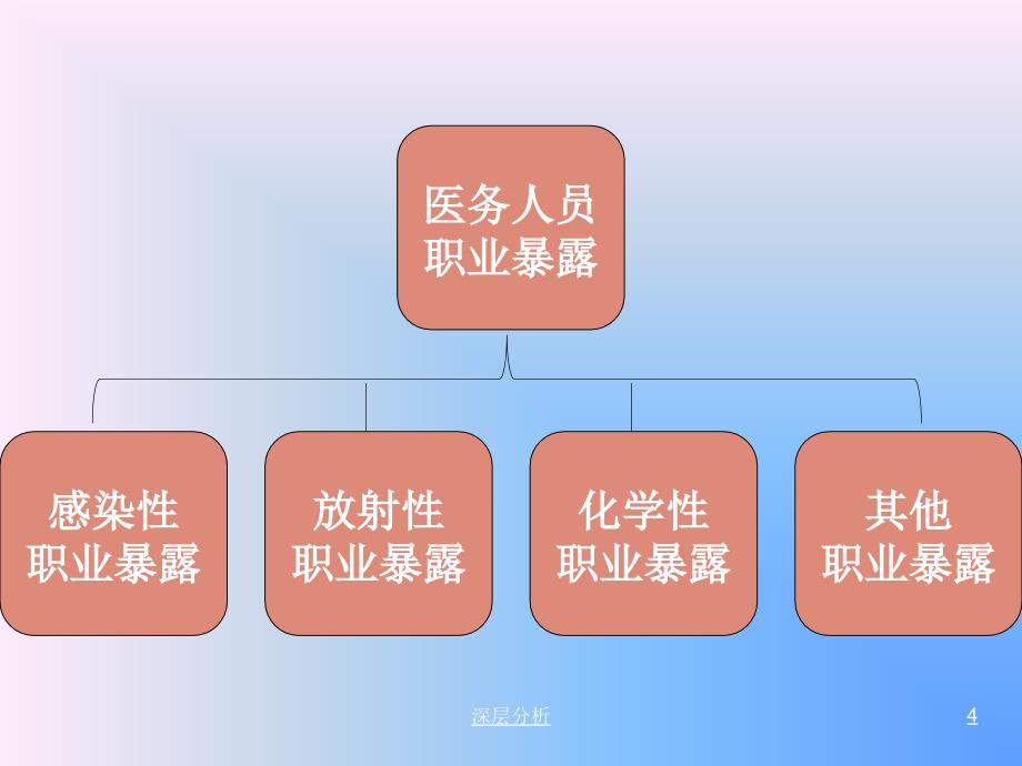 医务人员职业暴露与防护ppt课件医药荟萃_第4页