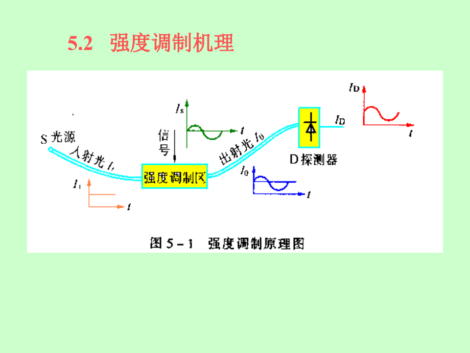 光纤传感器的基本原理_第4页