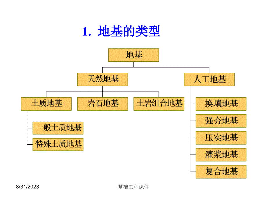 土木基础工程课件二地基基础设计的基本原理_第3页