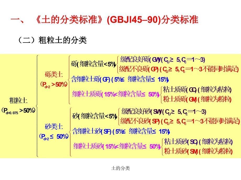 土的分类课件_第5页