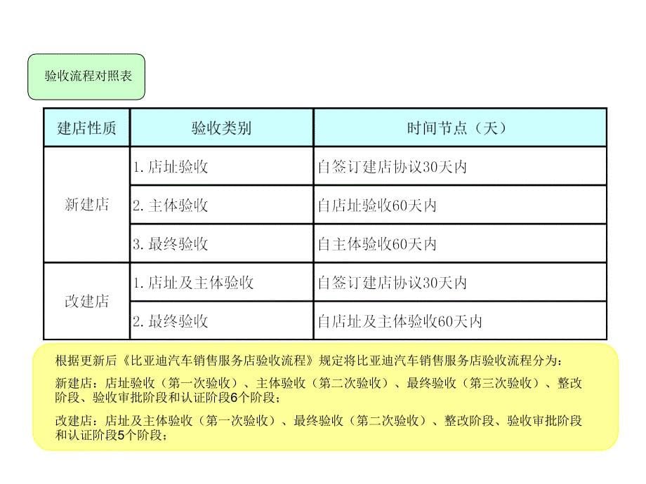 汽车s店建设流程_第5页