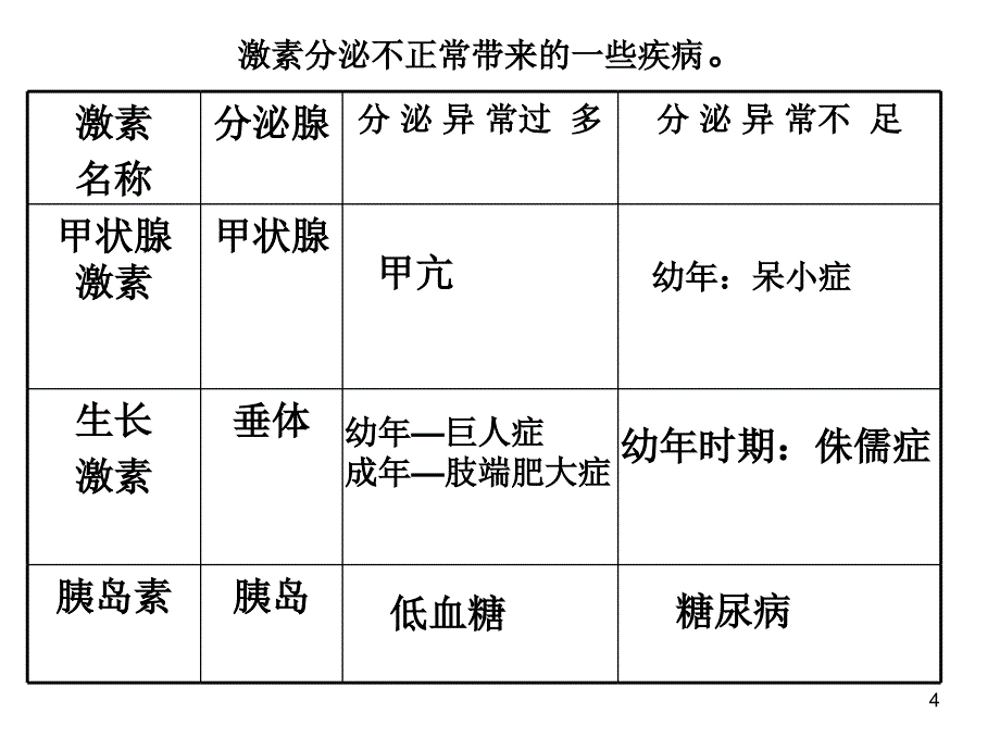 生命活动的调节浙教版ppt课件_第4页