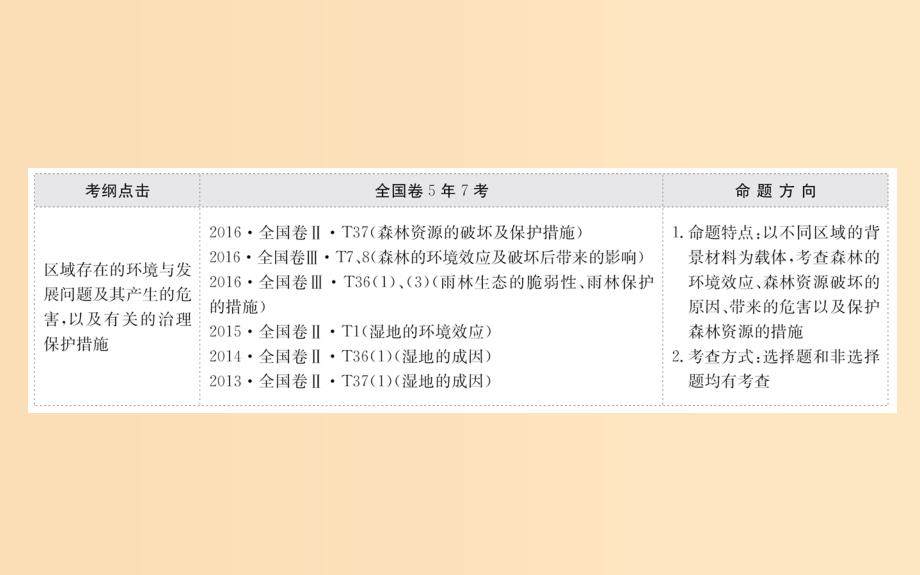 2019版高考地理一轮复习 第十三章 区域生态环境建设 13.2 森林的开发和保护——以亚马孙热带雨林为例课件.ppt_第2页