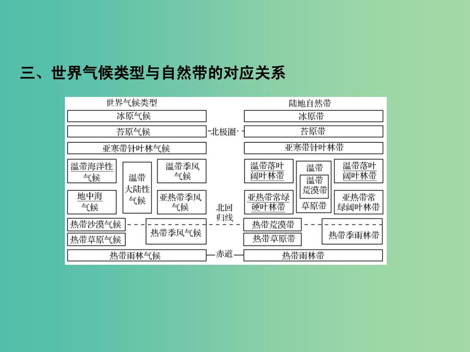 高考地理二轮复习 第四部分 考前十五天 倒计时第10天 自然环境的整体性与差异性课件.ppt_第4页