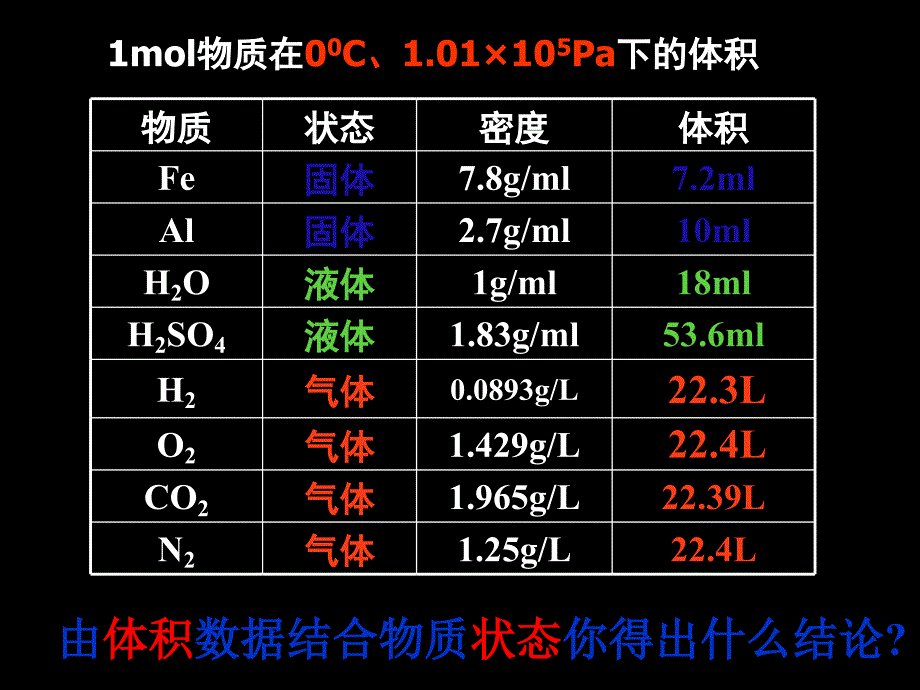 气体摩尔体积-市级优质课材料PPT课件_第4页