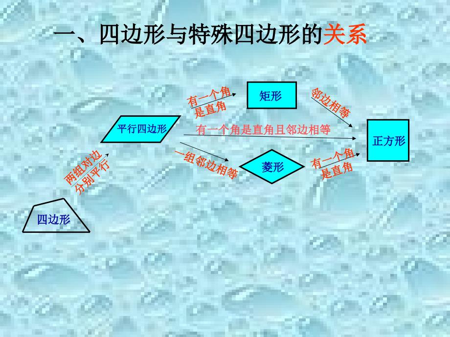 八年级数学下册19章四边形复习课件3人教版_第2页