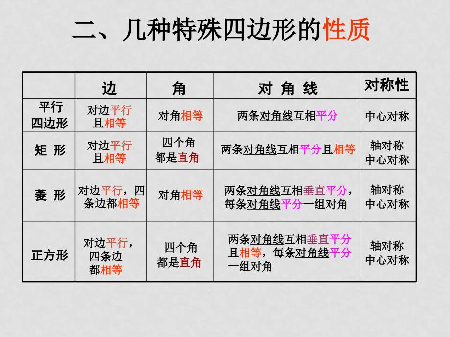 八年级数学下册19章四边形复习课件3人教版_第3页