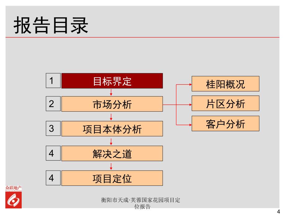 衡阳市天成&#183;芙蓉国家花园项目定位报告课件_第4页