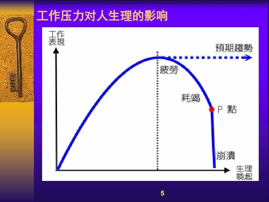 压力管理与处理压力基本方法课件_第5页