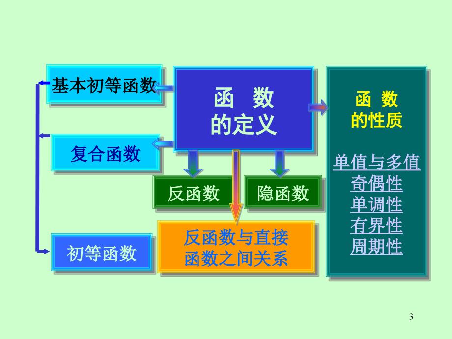 高等数学（上册）课件：第一章 第7节 综合例题_第3页