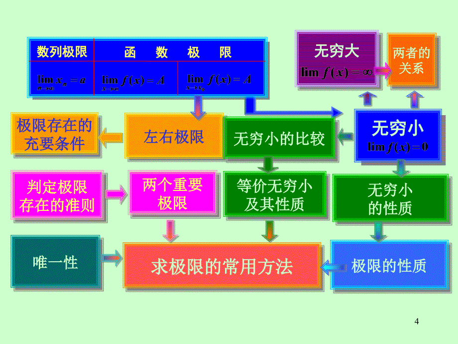 高等数学（上册）课件：第一章 第7节 综合例题_第4页