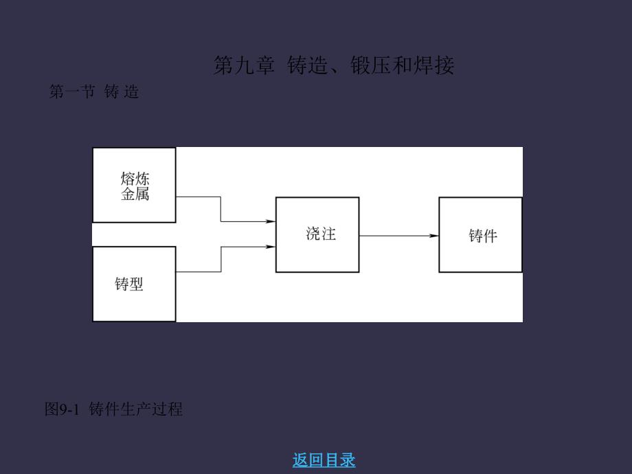 机械制造基础-铸造锻压和焊接_第1页