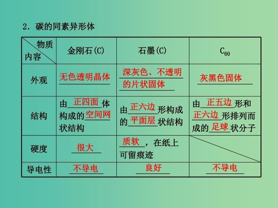 高中化学 3.1.1 多种多样的碳单质 广泛存在的含碳化合物（探究导学课型）课件 鲁科版必修1.ppt_第5页