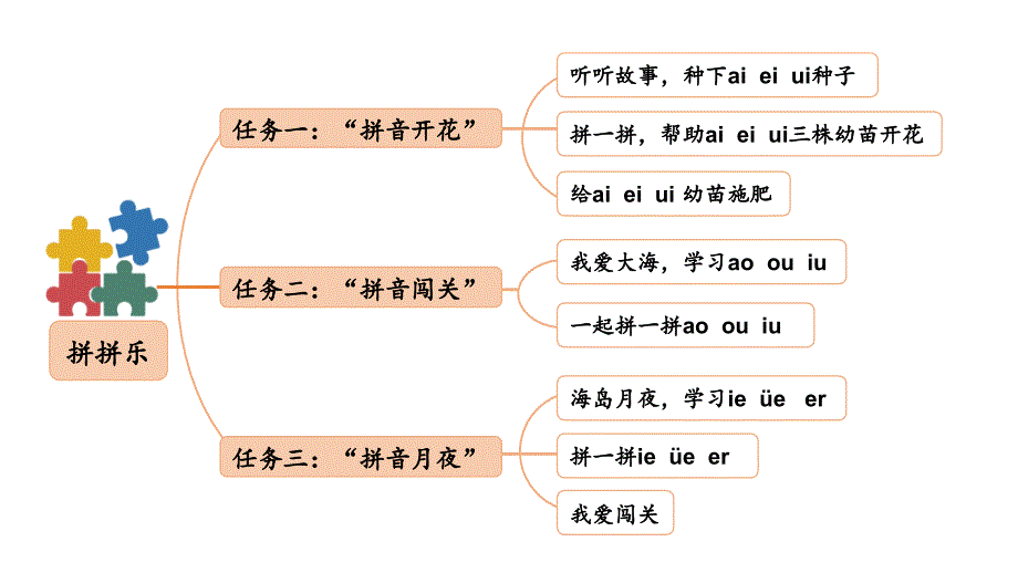 小学语文部编版一年级上册汉语拼音9 ɑi ei ui课件（2023秋新课标版）_第2页