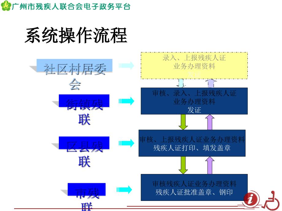 广州市代残疾人证管理信息系统介绍_第4页