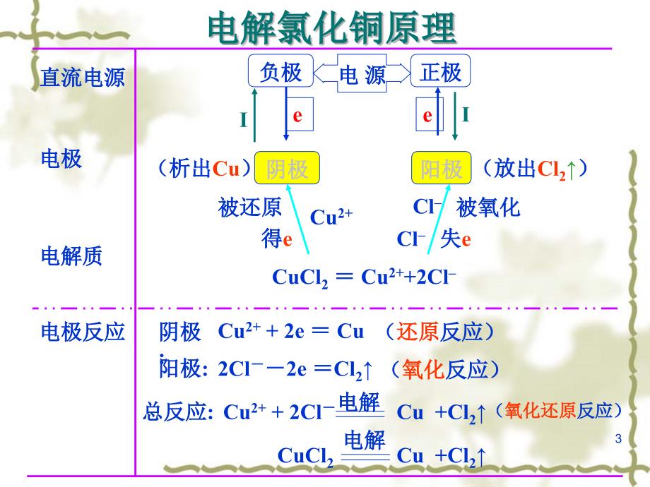 高中化学选修4电解池课件人教版_第3页