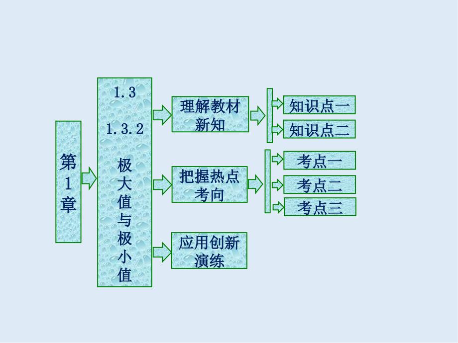 高二数学苏教版选修22课件：第1章 1.3 1.3.2 极大值与极小值_第1页