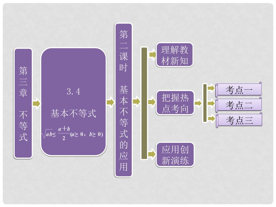 高中数学 第一部分 第三章 3.4 第二课时 基本不等式的应用课件 苏教版必修5_第1页