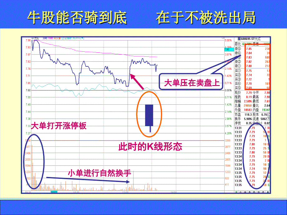 如何判断洗盘与出货_第4页