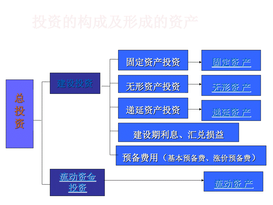 工程经济学投资成本利润_第4页