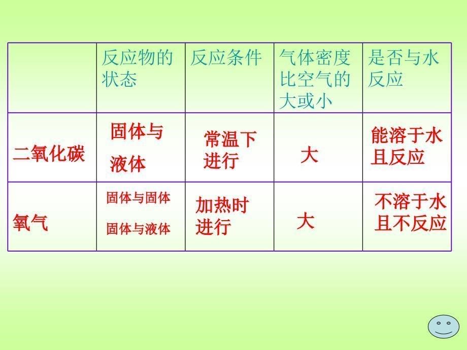 二氧化碳的实验室制法 (2)_第5页