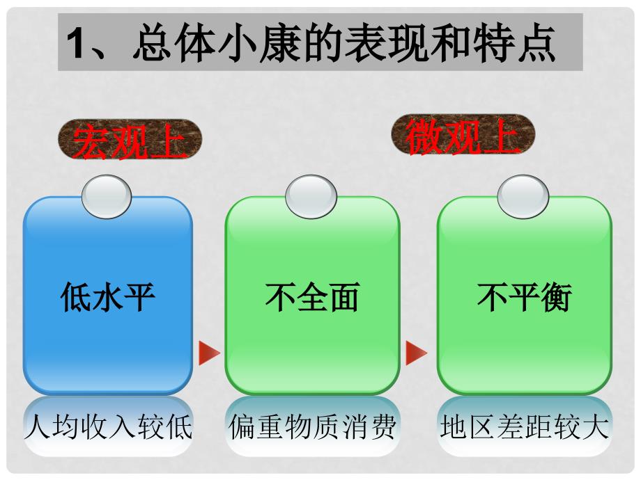 高一政治经济生活第十课复习与提高课件人教版必修1_第4页