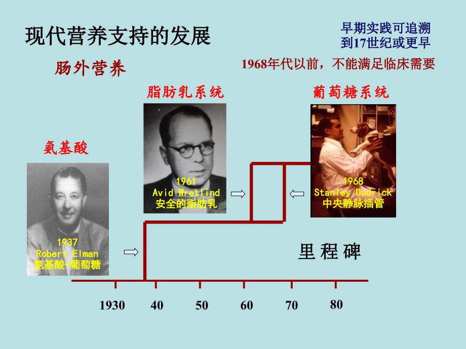 TPN全胃肠外营养的相关护理_第4页