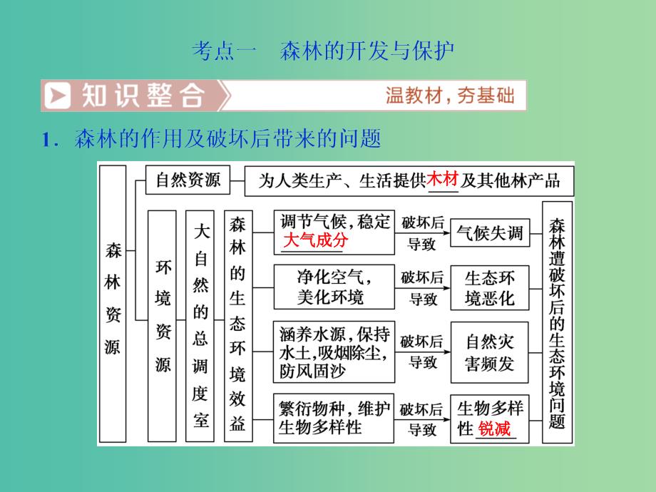 2019届高考地理总复习 第十四章 区域生态环境建设 第31讲 森林的开发和保护——以亚马孙热带雨林为例课件 新人教版.ppt_第4页