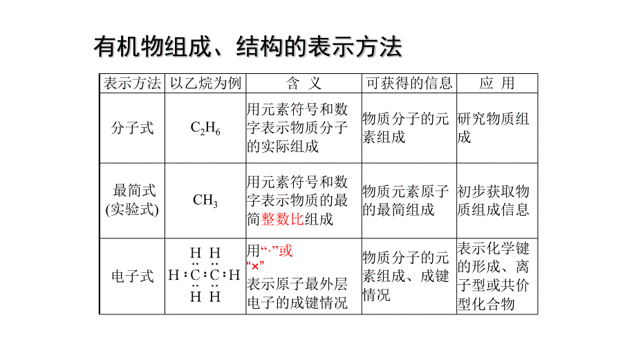 人教版高一化学必修二第三章小结_第3页