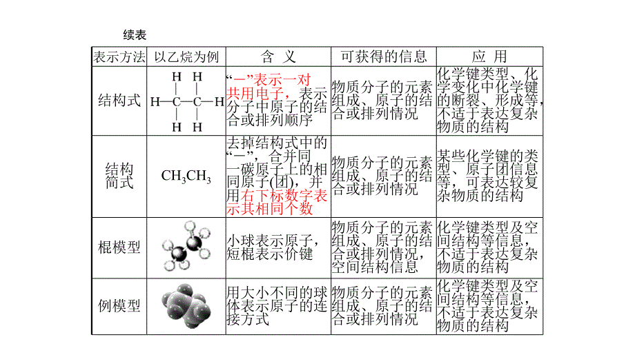 人教版高一化学必修二第三章小结_第4页