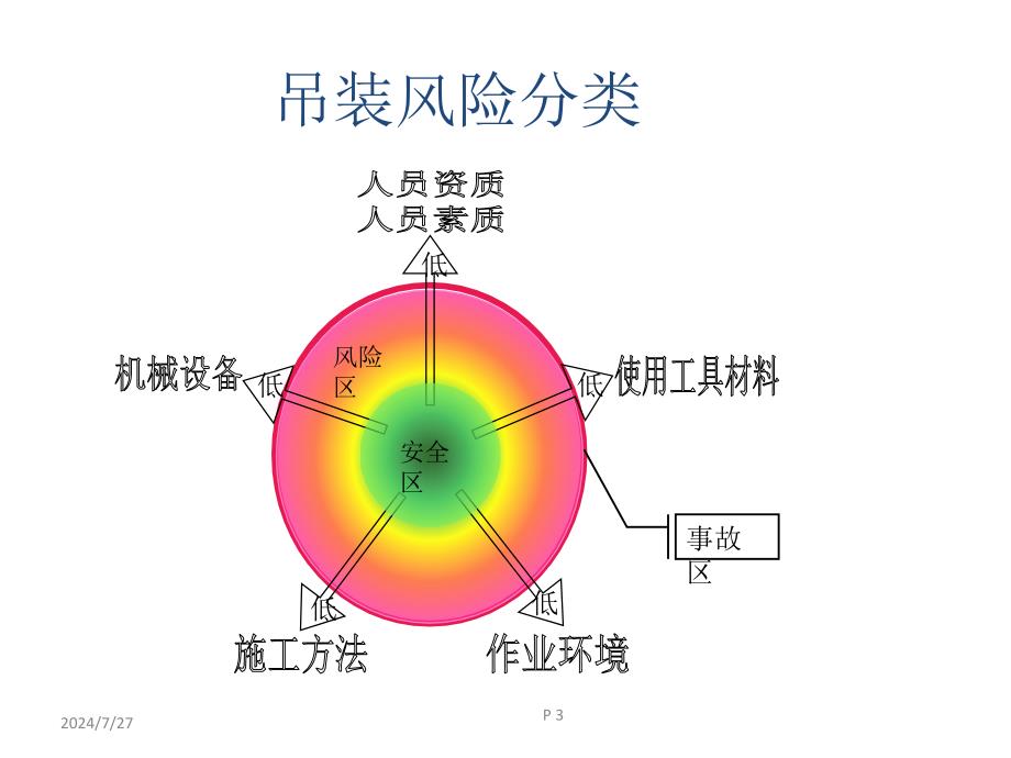 起重吊装吊装作业安全培训_第3页