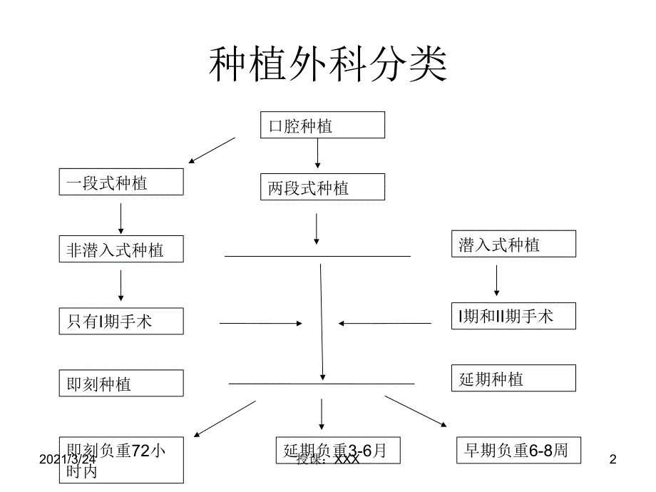 种植手术外科操作规范PPT课件_第2页