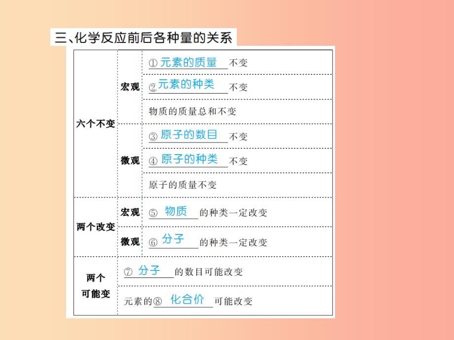 安徽省2019年中考化学复习 第五单元 化学方程式课件.ppt_第3页