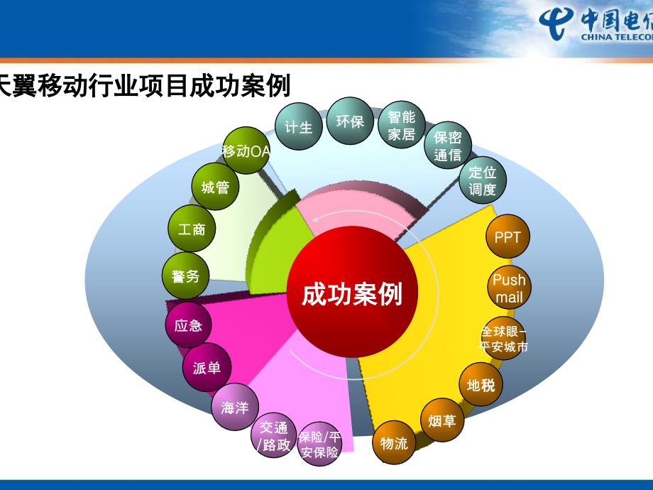 中国电信移动行业应用和服务_第3页