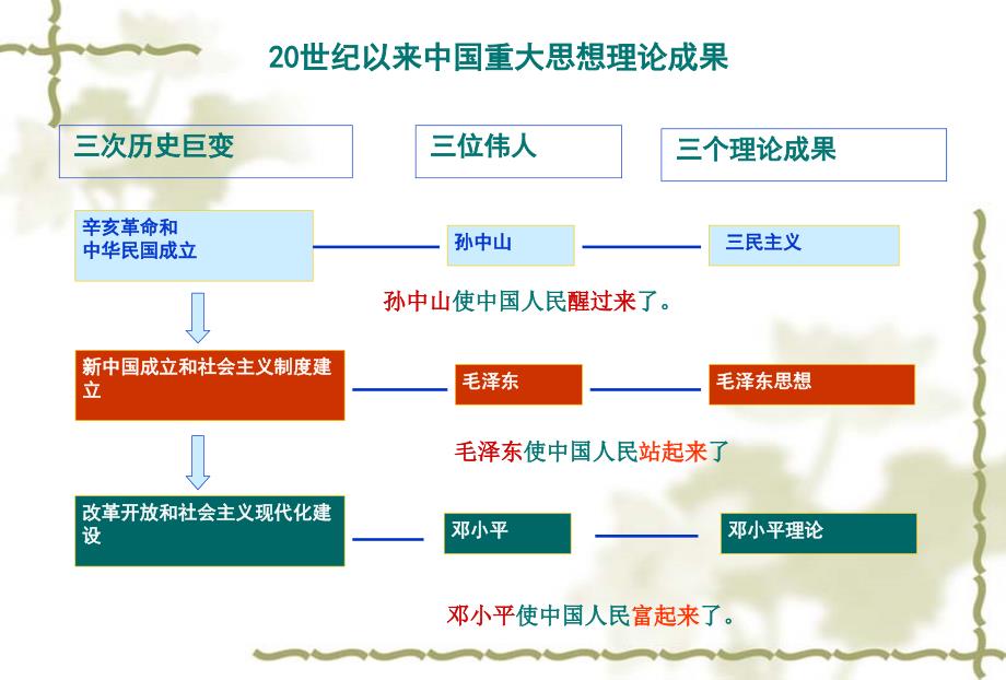 《孙中山的三民主义》修改后上课用_第2页