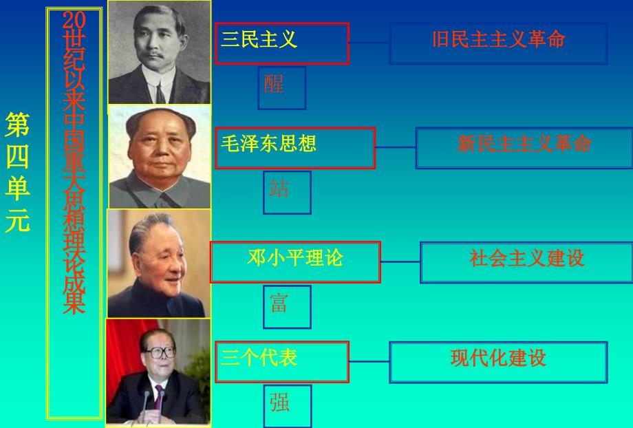 《孙中山的三民主义》修改后上课用_第3页