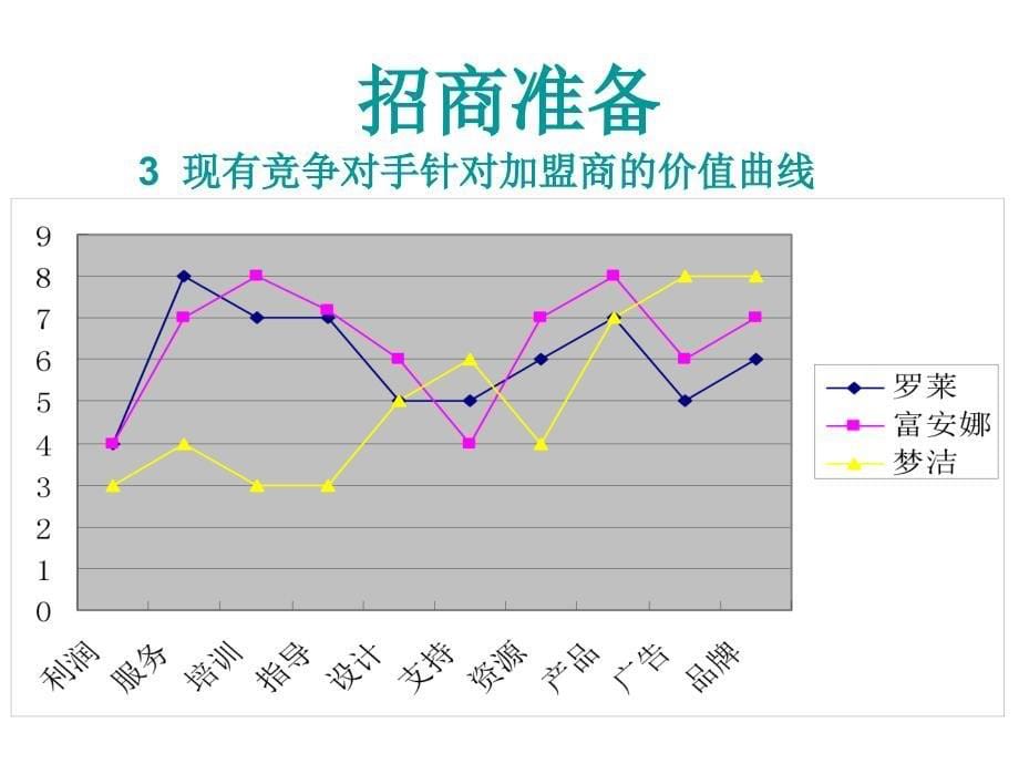 罗莱家纺如何快速的招商及提高成功率_第5页