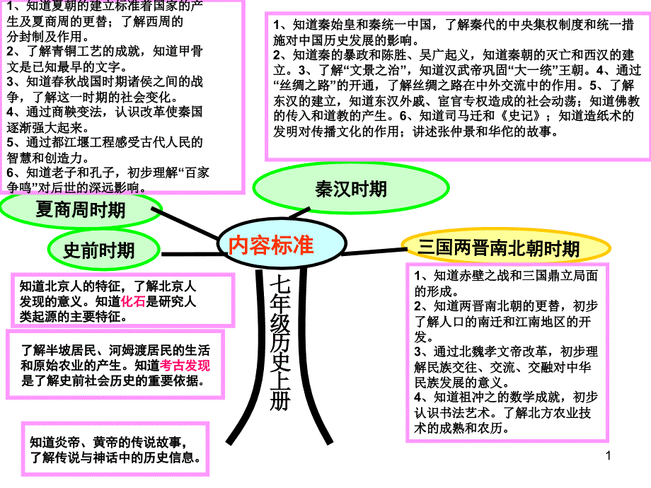 七年级历史上册知识树PPT_第1页