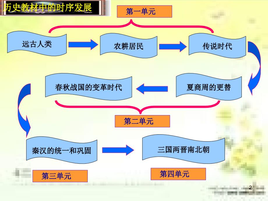 七年级历史上册知识树PPT_第2页