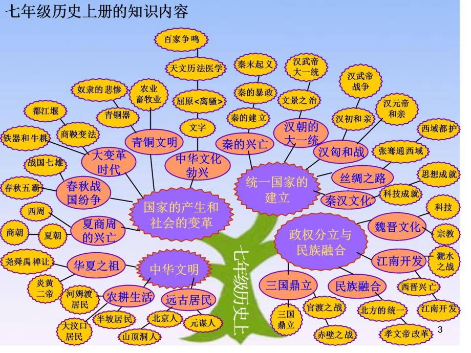 七年级历史上册知识树PPT_第3页