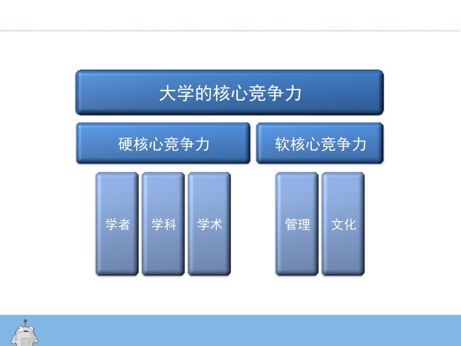 大学的核心竞争力.ppt_第4页
