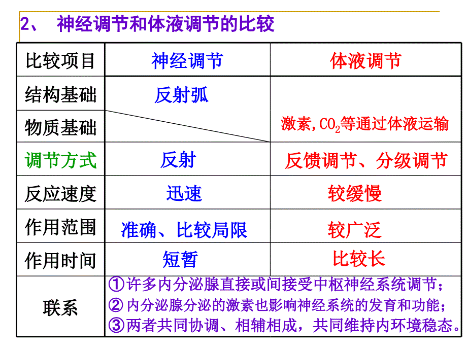 第12讲动物生命活动的调节yi2_第3页