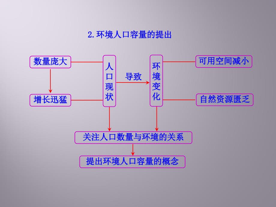 环境人口容量知识框架图_第2页