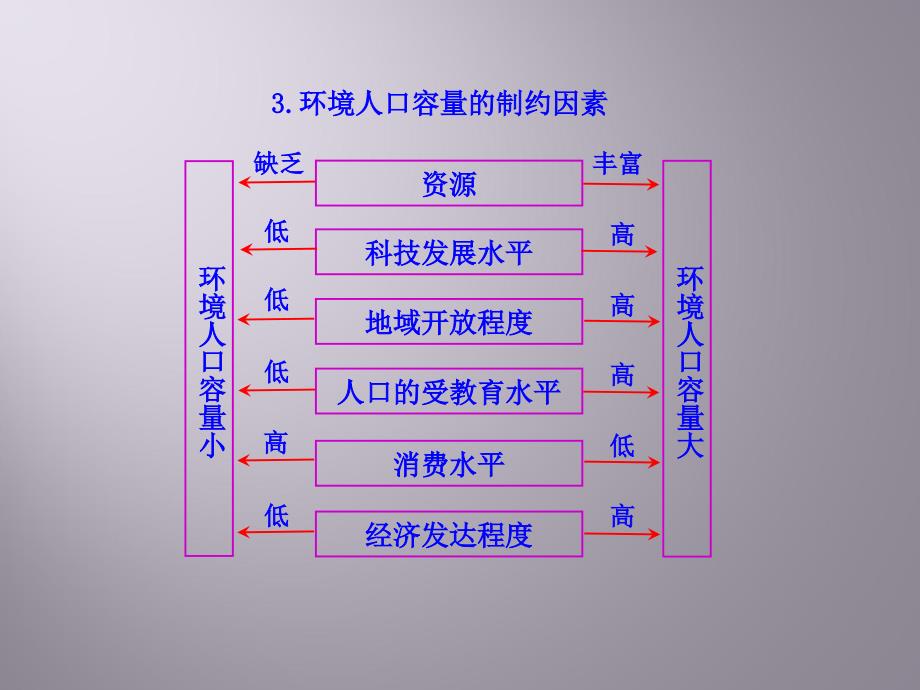 环境人口容量知识框架图_第3页