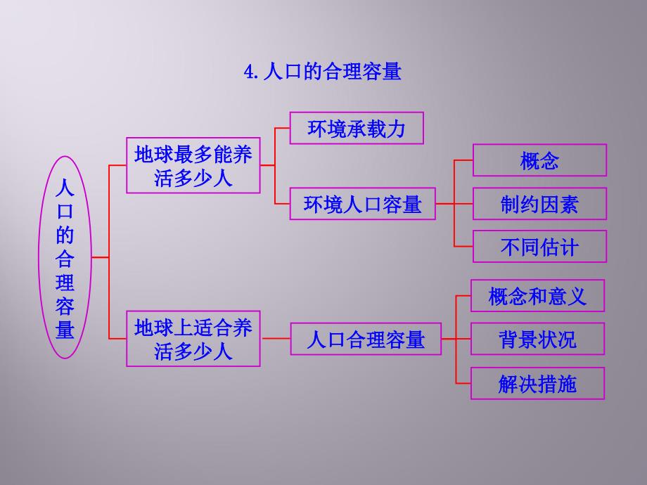 环境人口容量知识框架图_第4页