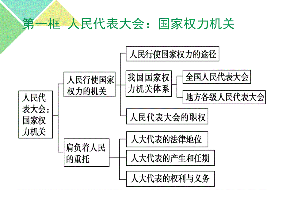 第三单元发展社会主义政治文明第一框詹梦琦_第3页