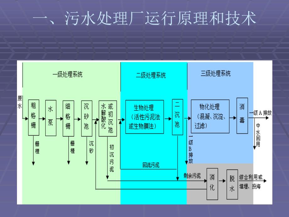 污水处理厂核查核算探讨_第3页