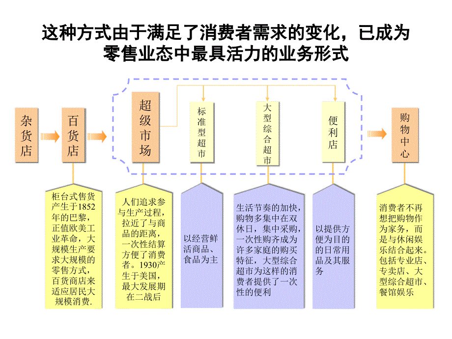 某集团超市业务分析报告PPT课件_第4页