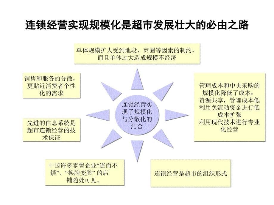 某集团超市业务分析报告PPT课件_第5页